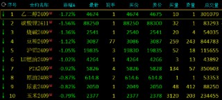 期货午评：集运指数涨超3%，棕榈油、棉花涨近1%，碳酸锂、烧碱、沪铝跌超1%；集运欧线为何跳空高开