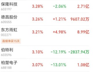综述[汇金财富]囊括跨境电商和液冷服务器概念股！北向资金5月大比例增仓个股名单一览