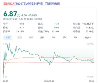8万多股民懵了！“大牛股”突然被立案，股价大跌超15%！此前3个月暴涨150%