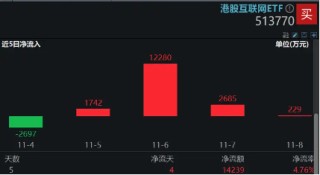 港股超级周！腾讯、阿里、B站公布三季报，资金提前埋伏，港股互联网ETF（513770）近4日吸金1．7亿元