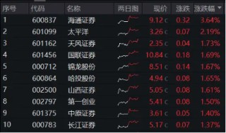 并购+政策预期双催化，券商趋势企稳，券商ETF（512000）放量涨近1%，喜提日线3连阳