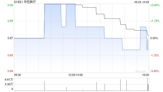 华检医疗拟折让约18.6%配售最多2.71亿股 净筹约1.89亿港元