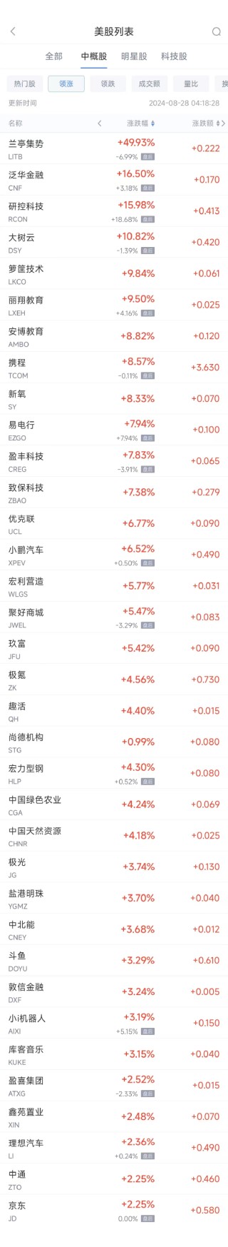 周二热门中概股涨跌不一 携程涨8.6%，拼多多跌4.1%