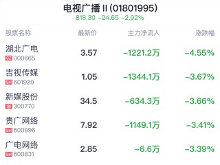 电视广播行业盘中跳水，贵广网络跌3.41%