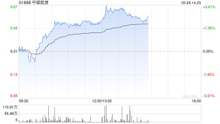 资讯:蔚来策略中煤能源午后涨超3% 用电旺季将至现货煤价有望持续走强