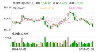 哔哩哔哩:百川资本贵州茅台将分红387.86亿元 张德芹股东大会首秀回应了这些问题