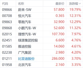 内地新能源汽车销量预计同比增长超30% 蔚来股价大涨近20%