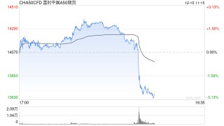 快讯：富时中国A50指数期货短时间快速下挫，日内跌超2%