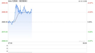 天风证券：黄金的牛市或还没结束 继续维持多头思路