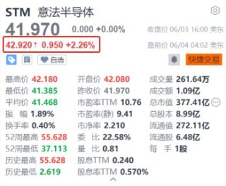 意法半导体盘前涨超2.2% 与吉利汽车签署长期碳化硅供应协议并建立联合实验室