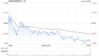 小摩：重申阿里巴巴-SW“增持”评级 目标价120港元