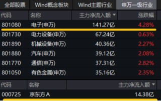 科技盛会引爆，硬核赛道全线飙升！电子ETF领涨4%，创业板人工智能ETF华宝大反攻，2.9亿资金提前潜伏
