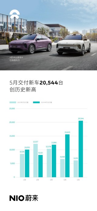 月记[淘银配资网]蔚来发布5月数据交付新车20544台创历史新高 同比增长233.8% 此前数据遭杜撰多交付216台