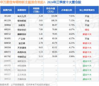1月21日狄耐克跌5.77%，申万菱信专精特新主题混合发起A基金重仓该股