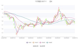 *ST京蓝：预计2024年上半年亏损4000万元-6800万元