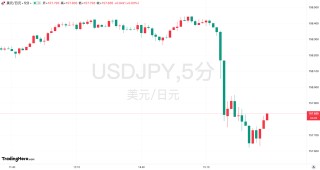 日本被曝正考虑上调通胀预期，日元短线拉升