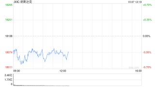 早盘：美股继续下滑 纳指下跌0.6%