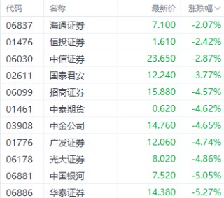 港股大幅回调！科技指数重挫逾4% 房地产与券商板块表现疲软