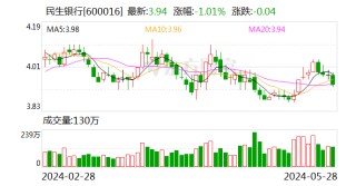 民生银行大宗交易成交151.00万股 成交额594.94万元