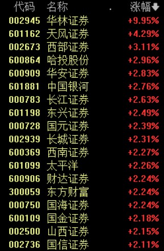 重要信号，集体爆发！政策积极+流动性宽松+基本面改善催化，利好券商板块估值和业绩双提升
