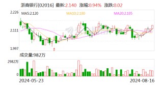 浙商银行：行长张荣森因个人原因辞职