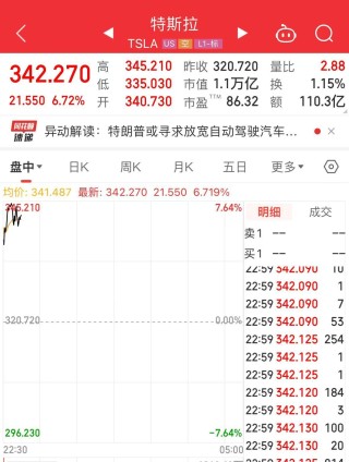 特朗普突传大消息！马斯克又成大赢家？特斯拉大涨超6%