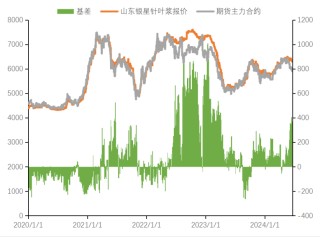 纸浆专题 | 下游需求不佳，或持续拖累浆价