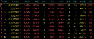 午评：碳酸锂涨超5% 沪锡跌超3%