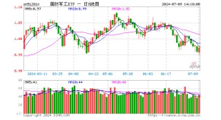 军工股大面积回暖，国防军工ETF（512810）深V逆转！1800亿中国船舶大涨超2%，中报业绩最高预增171.16%
