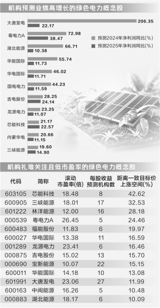 绿电交易市场规模持续扩大 22只概念股机构关注高