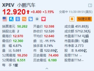 小鹏汽车涨超3% 联席总裁预计公司将在2025年晚些时候实现盈亏平衡