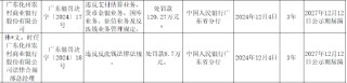 广东化州农村商业银行被罚120.27万元：因违反支付结算业务、货币金银业务、国库业务等五项业务管理规定