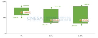 CNESA重磅发布：新型储能累计装机首次超过100GWh，储能系统中标均价趋稳