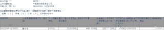 中国织材控股(03778.HK)获执行董事郑永祥增持122万股