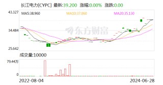 长江电力：上半年境内所属六座梯级电站总发电量约1206.18亿千瓦时 同比增加16.86%