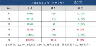 美元高位震荡，有色金属多数午后回调