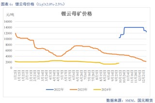 【碳酸锂】进口增量压制 锂价重心下移