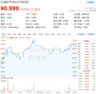 高股息继续闪耀！成份板块利好频出，价值ETF（510030）盘中上探1.62%！多股预告业绩亮眼