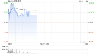 速腾聚创早盘涨近4% 国海证券首予“增持”评级
