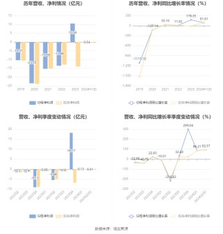 *ST京蓝：预计2024年上半年亏损4000万元-6800万元