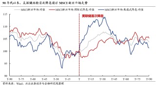 美联储首次降息前后权益资产表现如何？