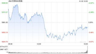 午盘：美股小幅上扬 特斯拉跌超5%