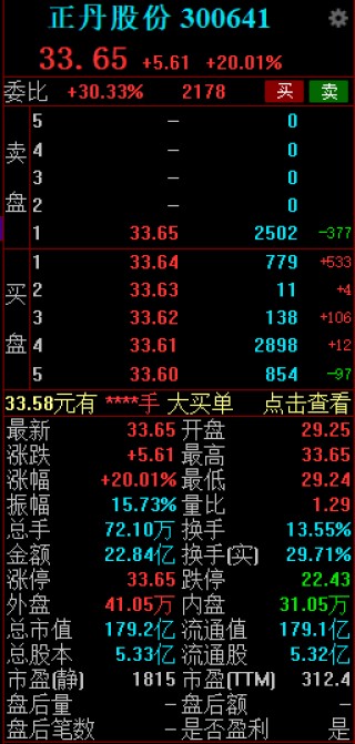 正丹股份午后触及涨停 拟投资3.5亿元扩产TMA