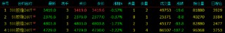 股指期货震荡下行 IM主力合约跌2.22%