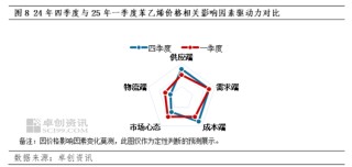 【苯乙烯】四季度跌幅不及原料，一季度有望震荡走强
