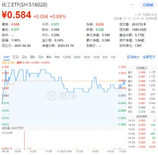 资金大举加码！化工板块逆市上扬，化工ETF（516020）盘中摸高1.38%！机构：化工景气反转或已不远