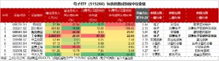 苹果连涨七日，大摩上调iPhone销量预测！传音控股涨超4%，电子ETF（515260）盘中逆市涨近1%
