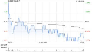 农业银行获中国平安保险(集团)股份有限公司增持3167.8万股