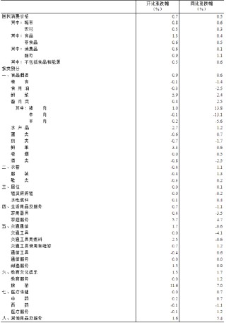 国家统计局：2025年1月份居民消费价格同比上涨0.5%