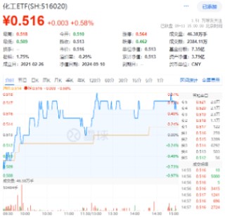 新能源赛道“热辣滚烫”，“锂王”天齐锂业罕见涨停！智能电动车ETF豪涨2.43%，有色龙头ETF逆市拉涨0.88%
